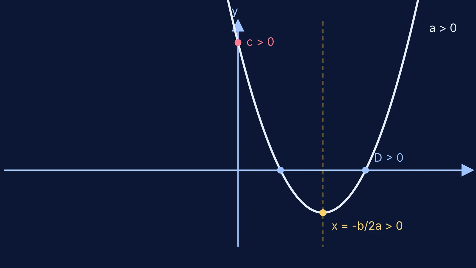 Graph of an upward-opening parabola with labelled vertex and intercepts