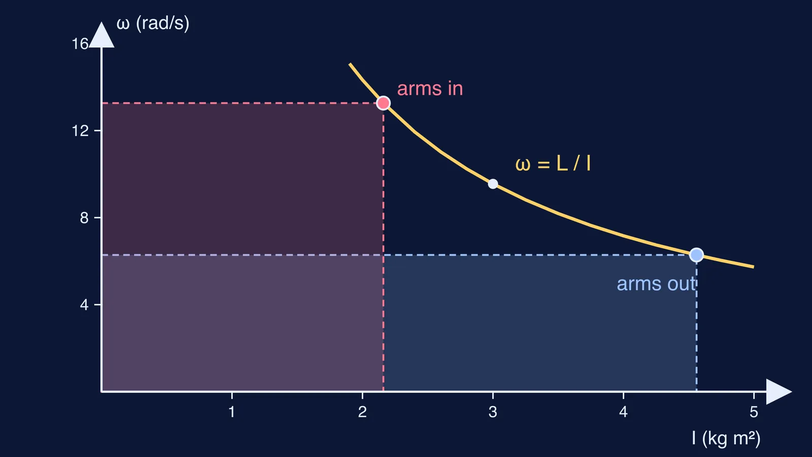 Graph of angular speed against moment of inertia with equal-area rectangles