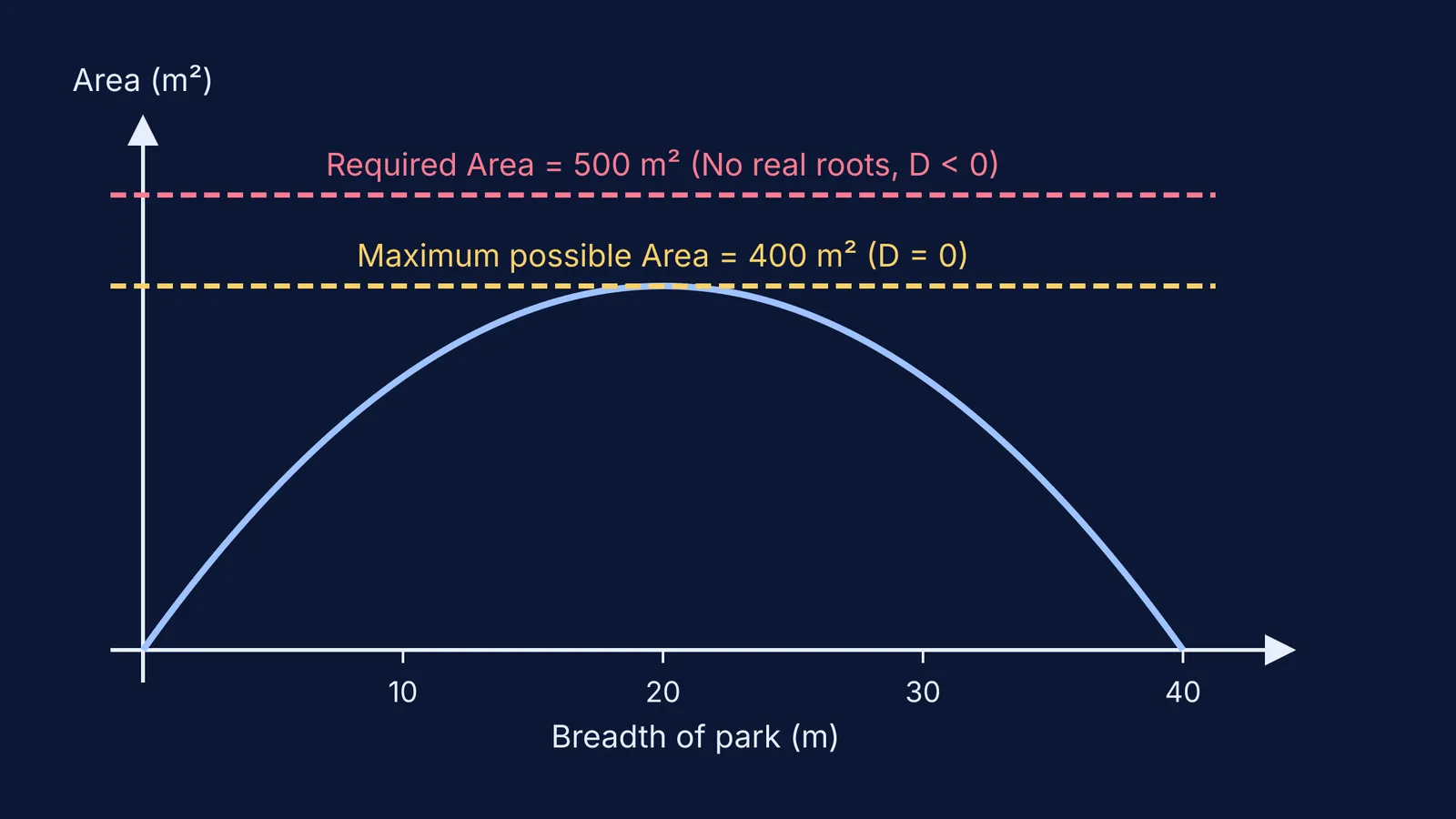 Graph of area vs breadth for a park with 80m perimeter.