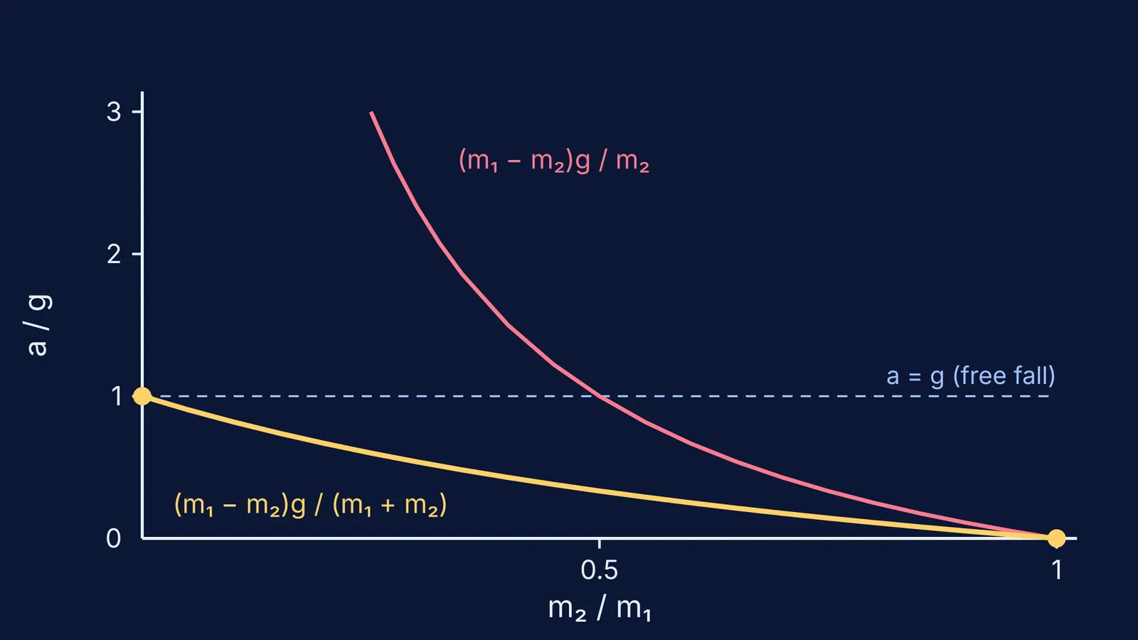 Graph of Atwood machine acceleration: correct formula versus an answer key's impossible formula