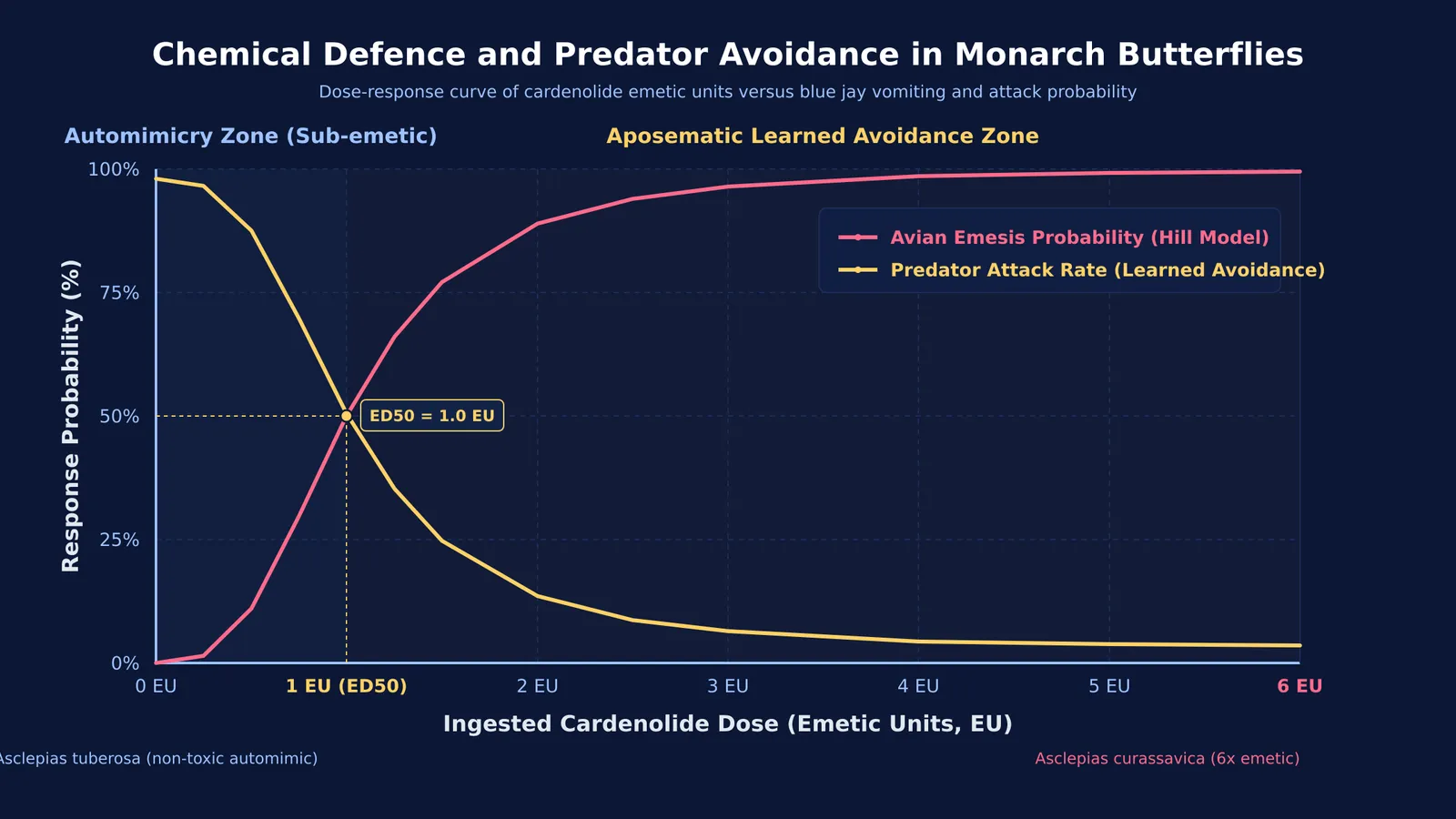 Graph of avian emesis probability and predator attack rate against cardenolide dose.