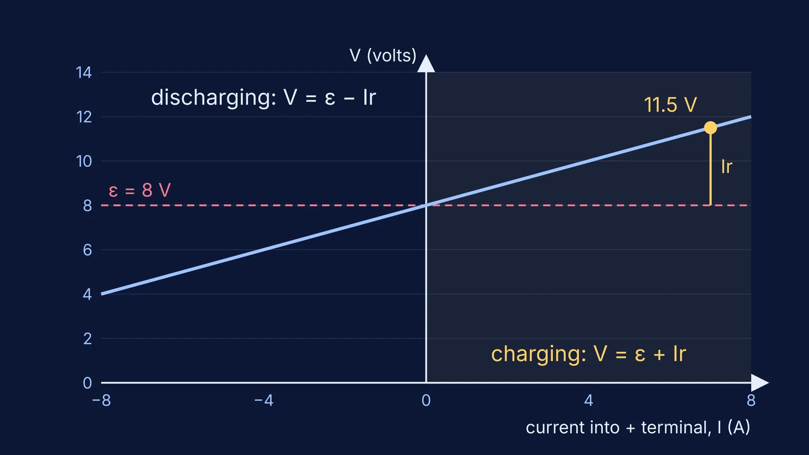 Graph of battery terminal voltage rising above emf as charging current increases