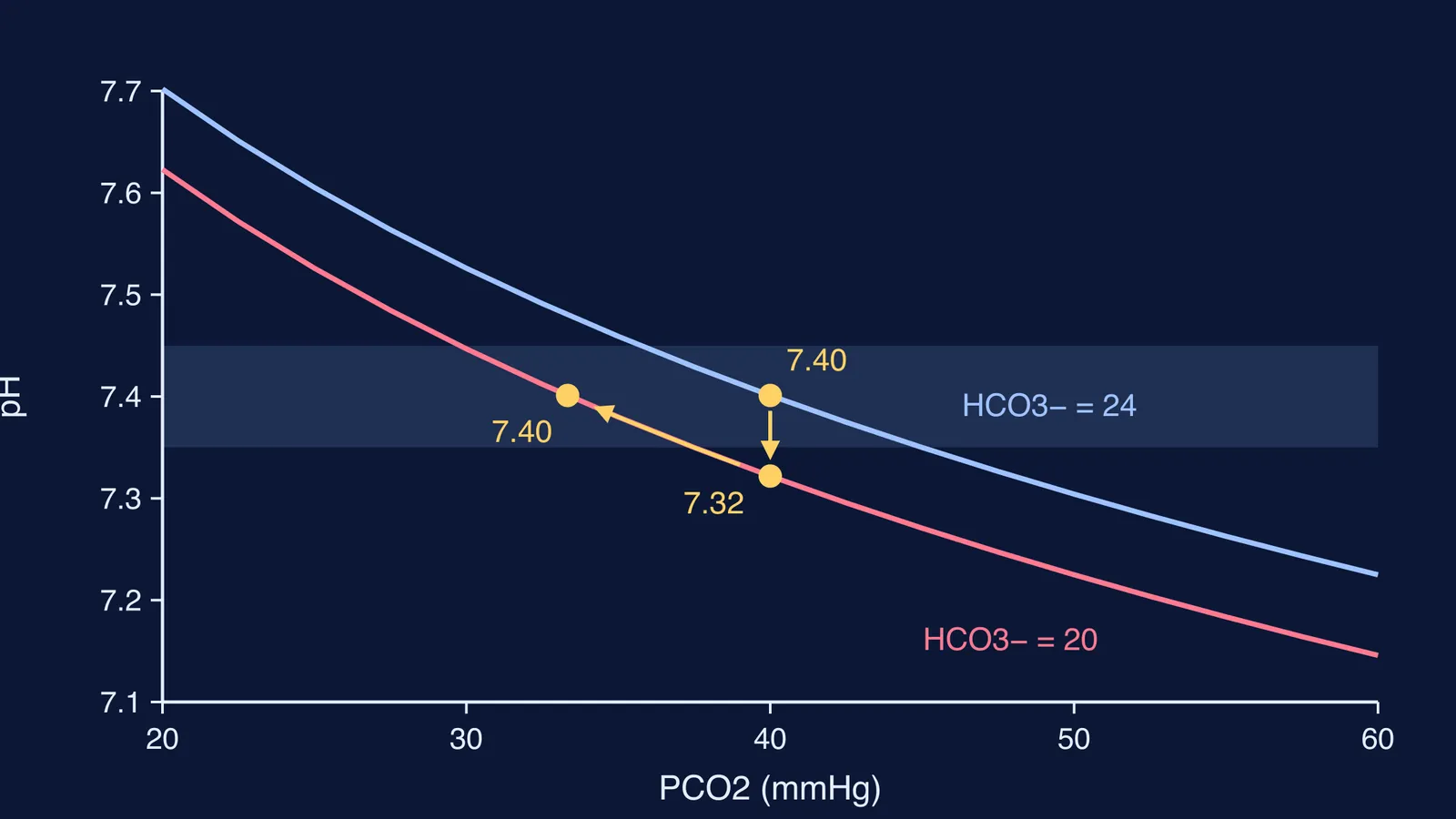 Graph of blood pH against PCO2 for bicarbonate at 24 and 20 mmol/L