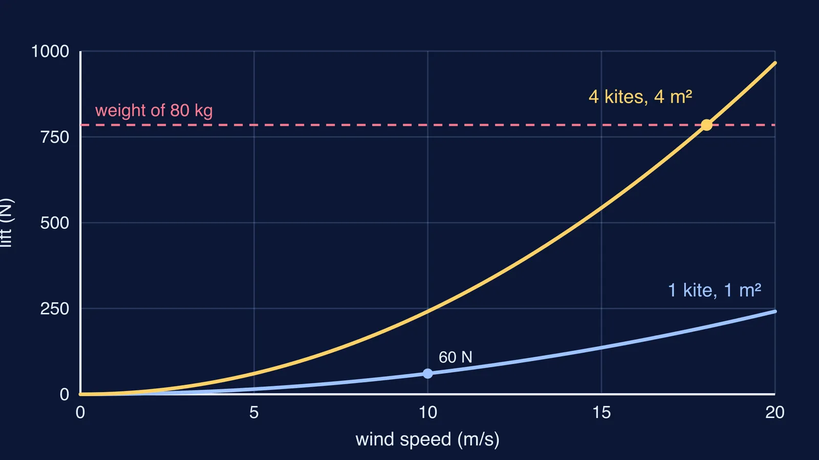 Graph of box kite lift rising with the square of wind speed
