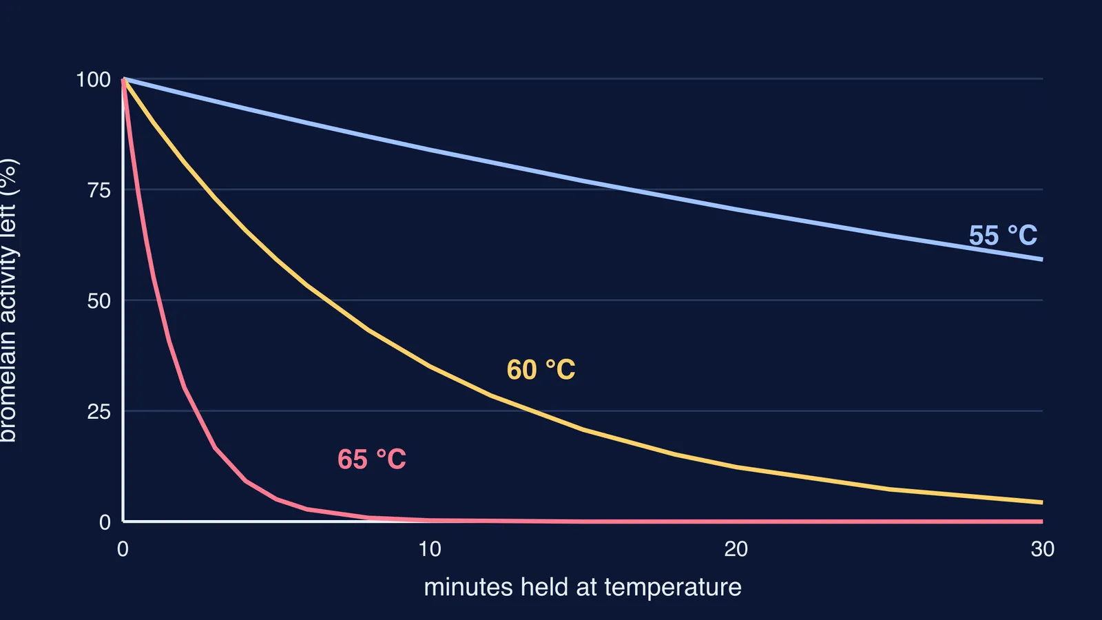 Graph of bromelain activity falling faster over time at 55, 60 and 65 °C
