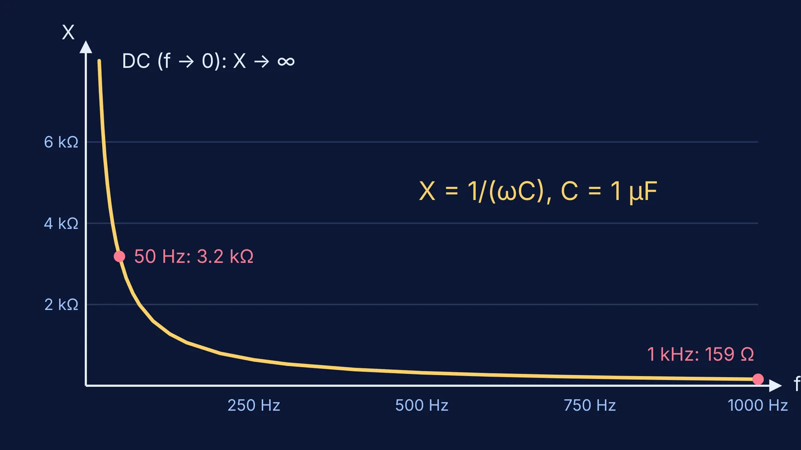 Graph of capacitive reactance falling steeply as frequency rises from zero