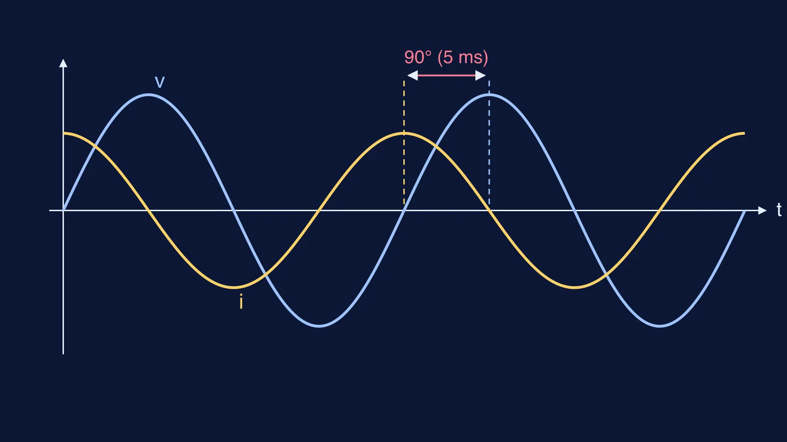 Graph of capacitor current leading mains voltage by a quarter cycle