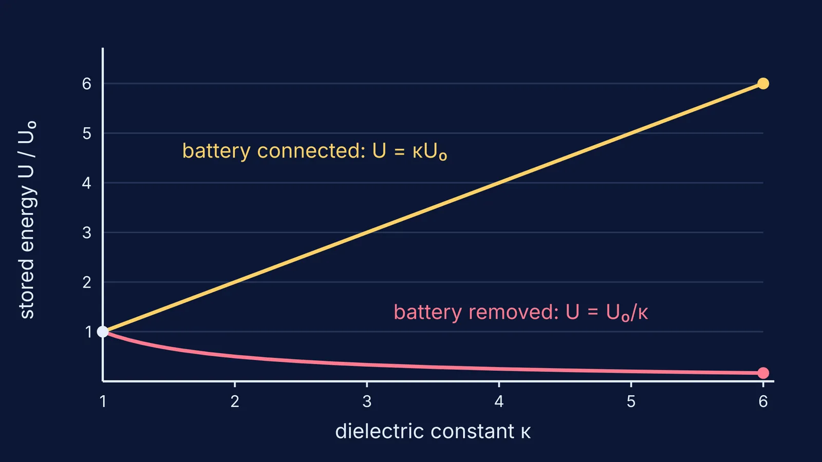 Graph of capacitor energy rising or falling with dielectric constant, battery connected or removed
