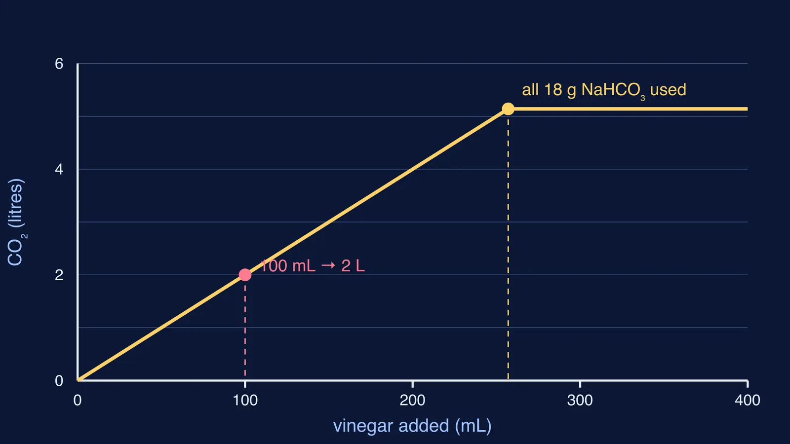 Graph of carbon dioxide volume rising with vinegar added, then levelling off