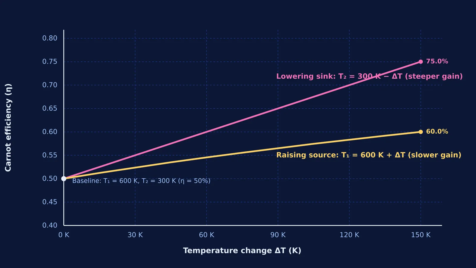 Graph of Carnot efficiency comparing lowering sink temperature versus raising source temperature