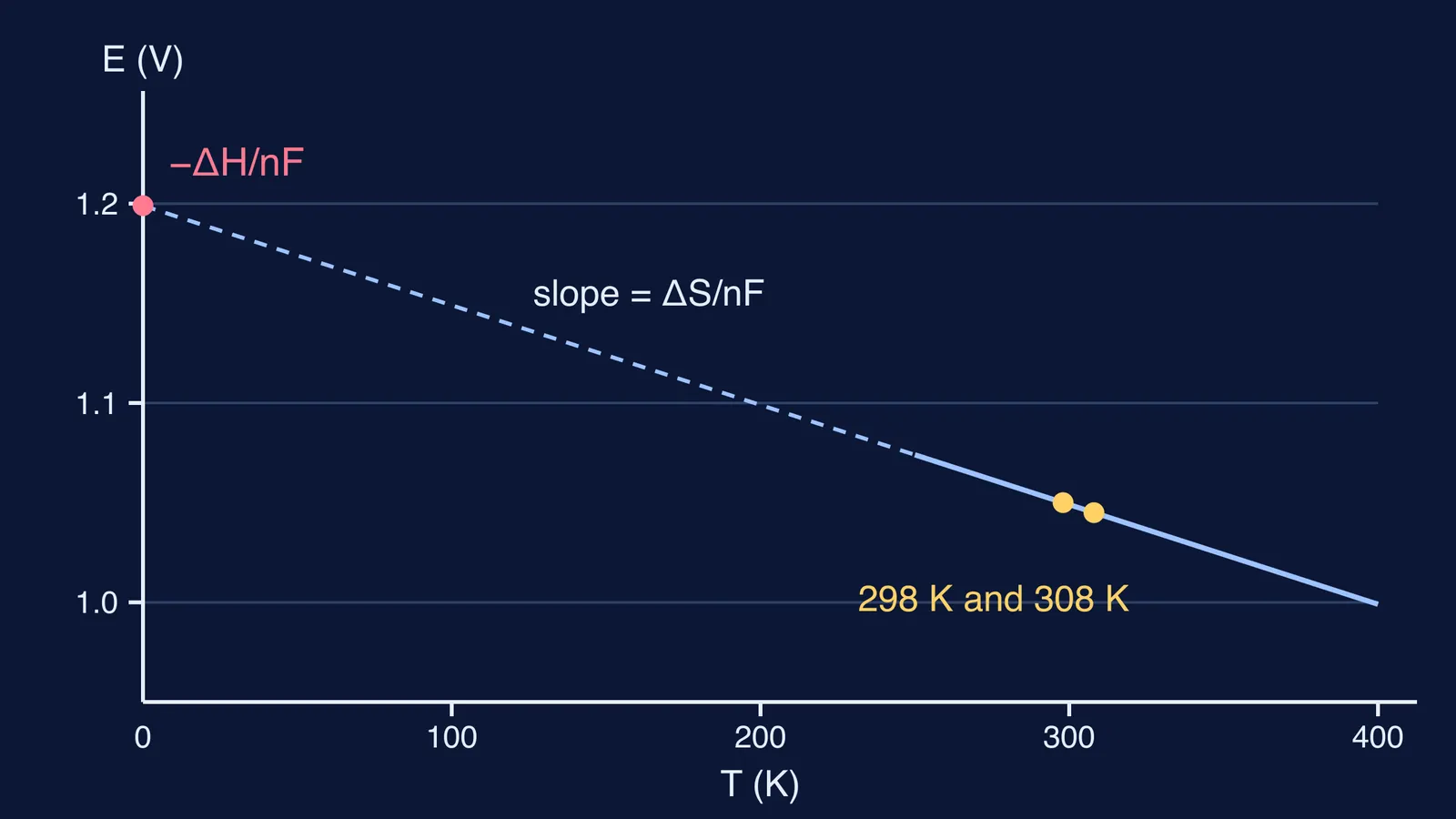 Graph of cell EMF against temperature, showing slope ΔS/nF and intercept −ΔH/nF