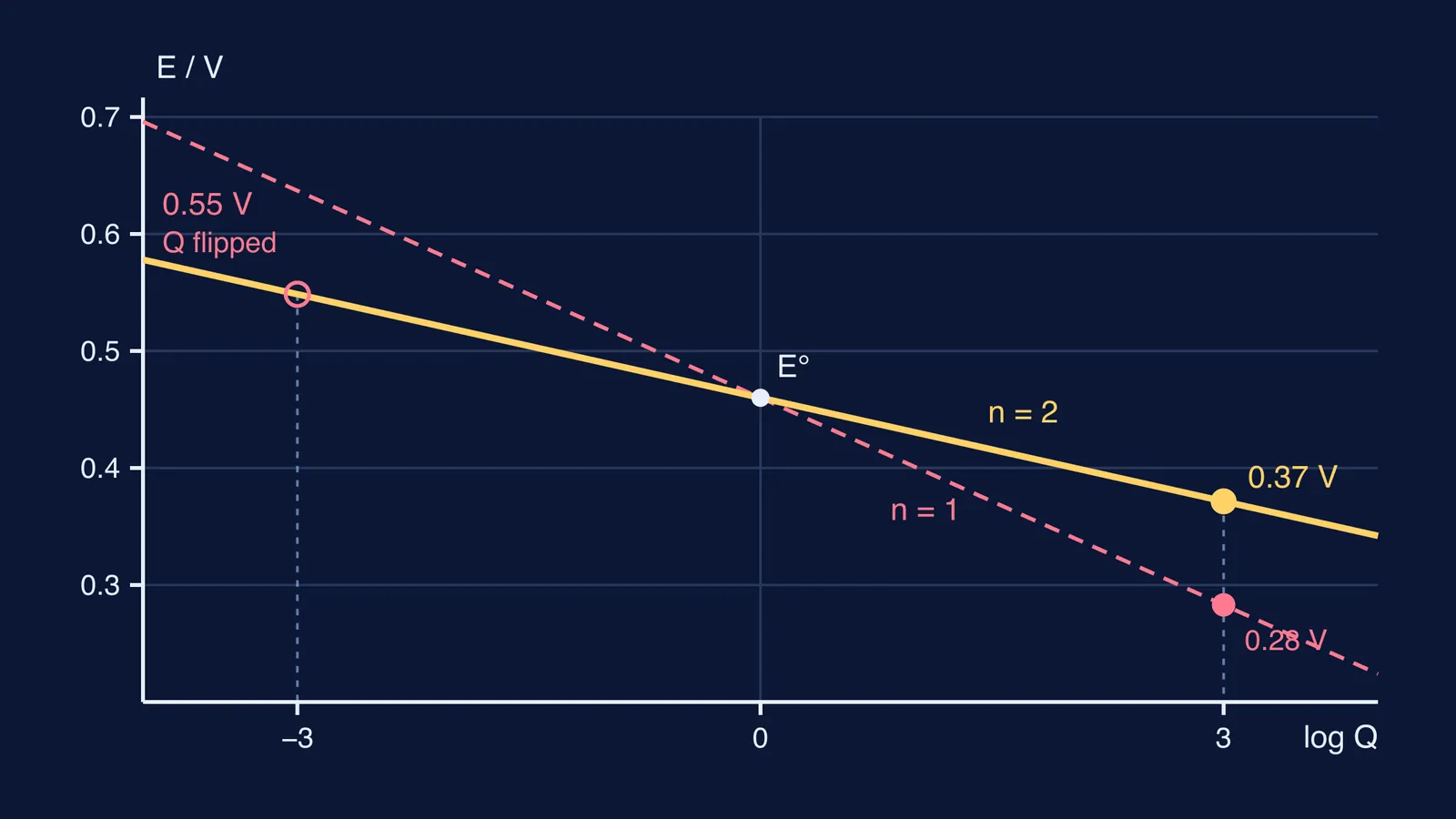 Graph of cell potential against log Q with correct and wrong-n Nernst lines