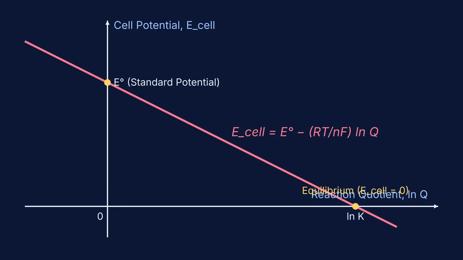 Graph of cell potential versus ln Q showing equilibrium