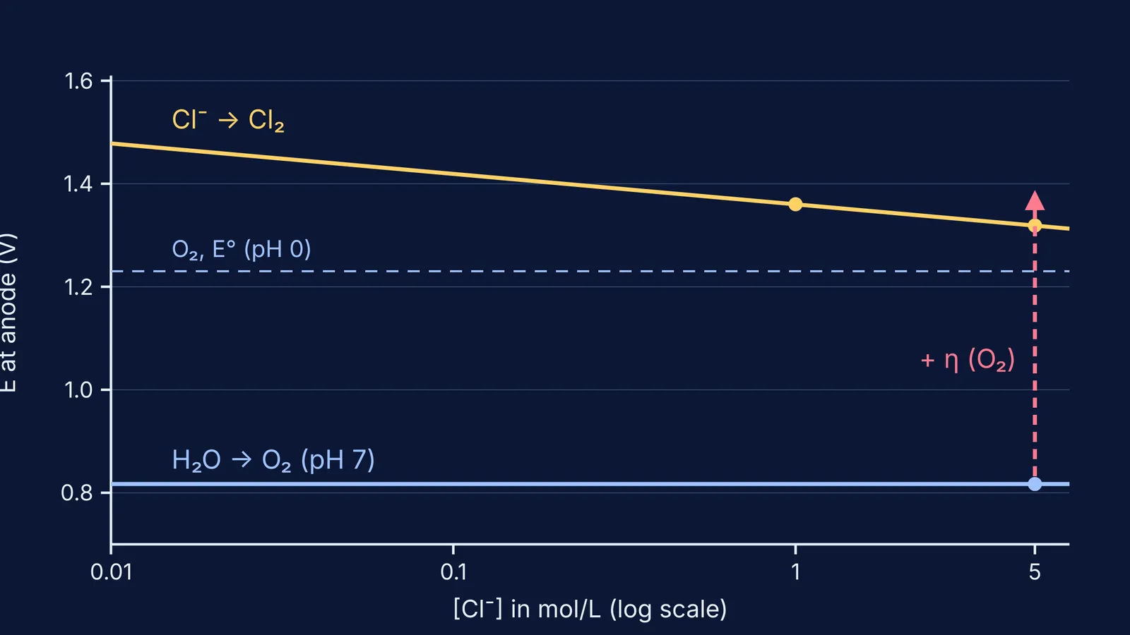 Graph of chlorine and oxygen anode potentials against chloride concentration, with oxygen overpotential arrow