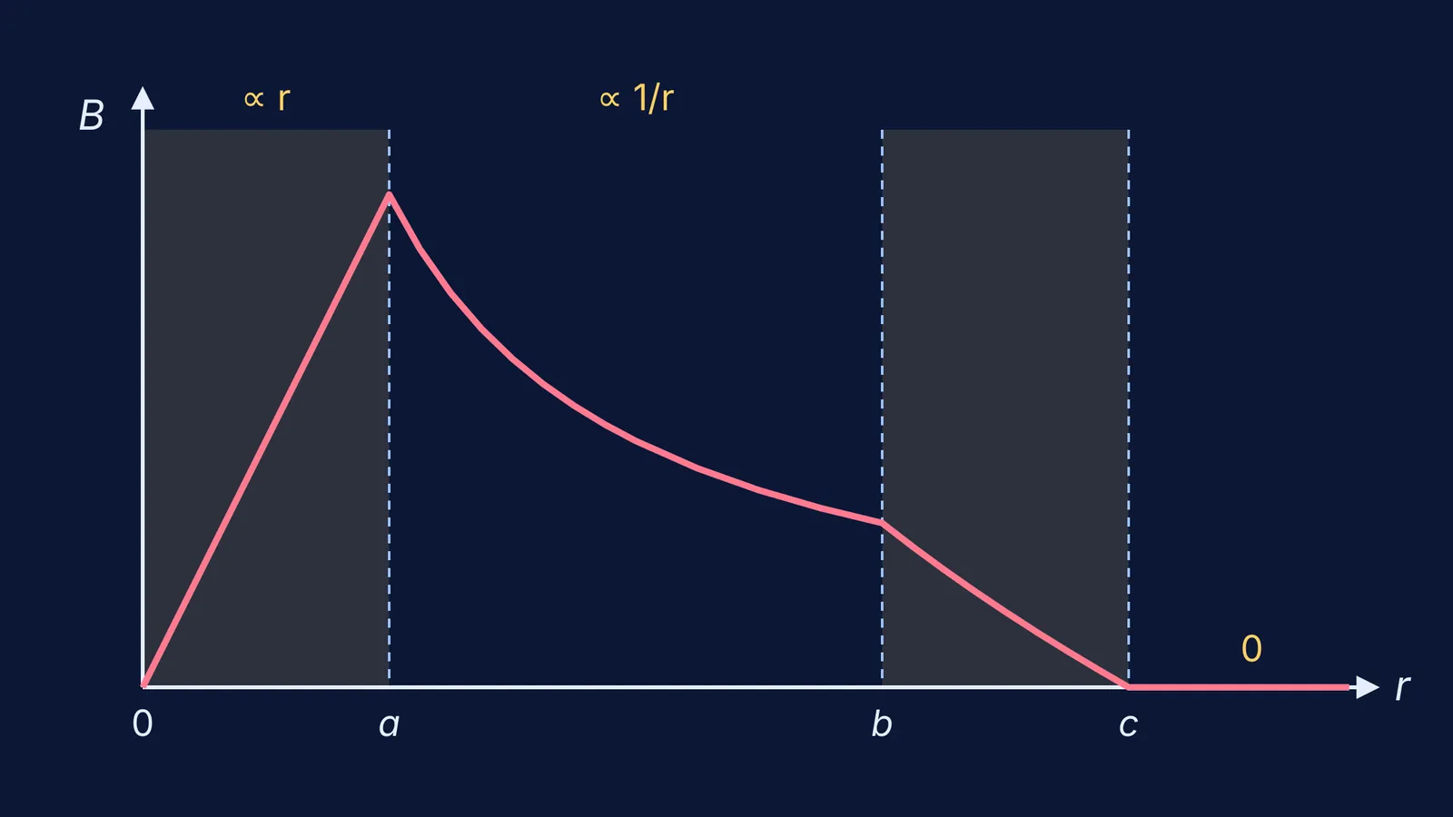 Graph of coaxial cable magnetic field against radius across four regions