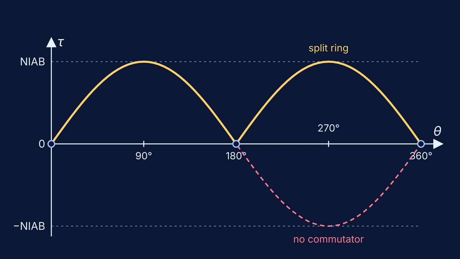Graph of coil torque against angle, with and without a split-ring commutator