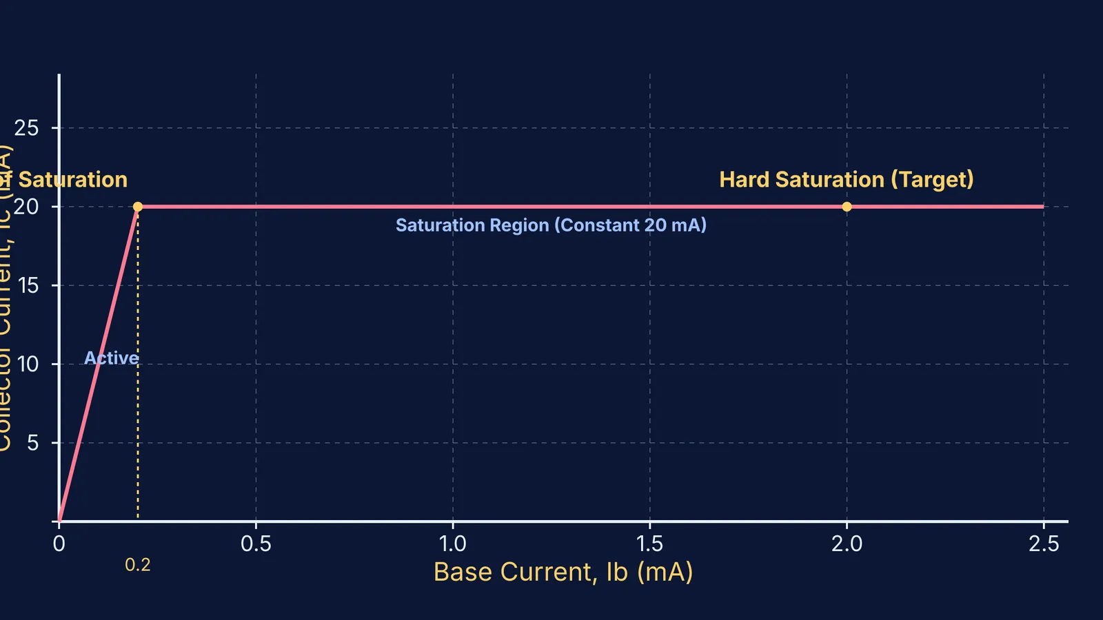 Graph of collector current versus base current for a transistor switch