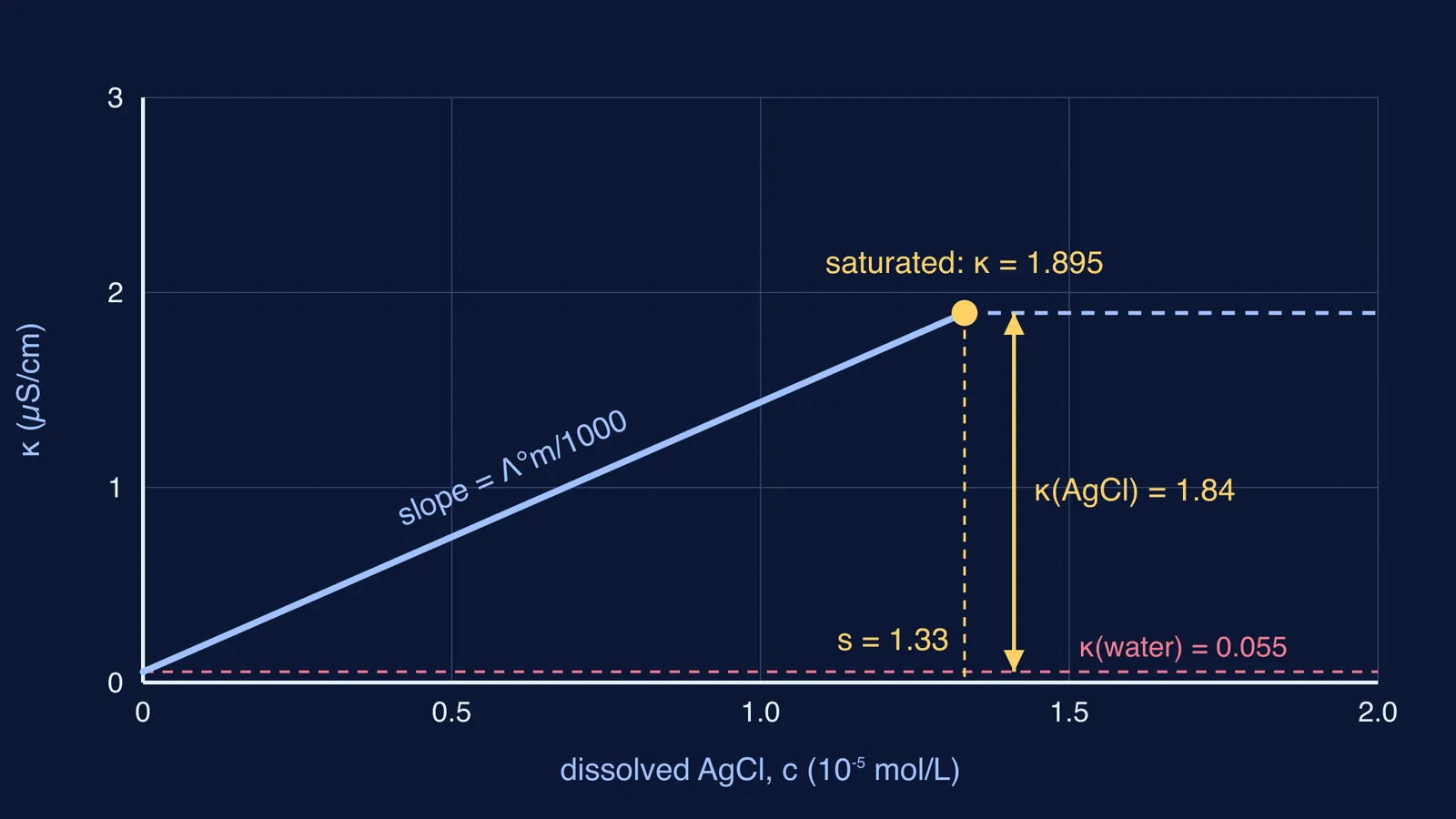 Graph of conductivity against dissolved AgCl, rising to saturation at 1.33 × 10⁻⁵ mol/L