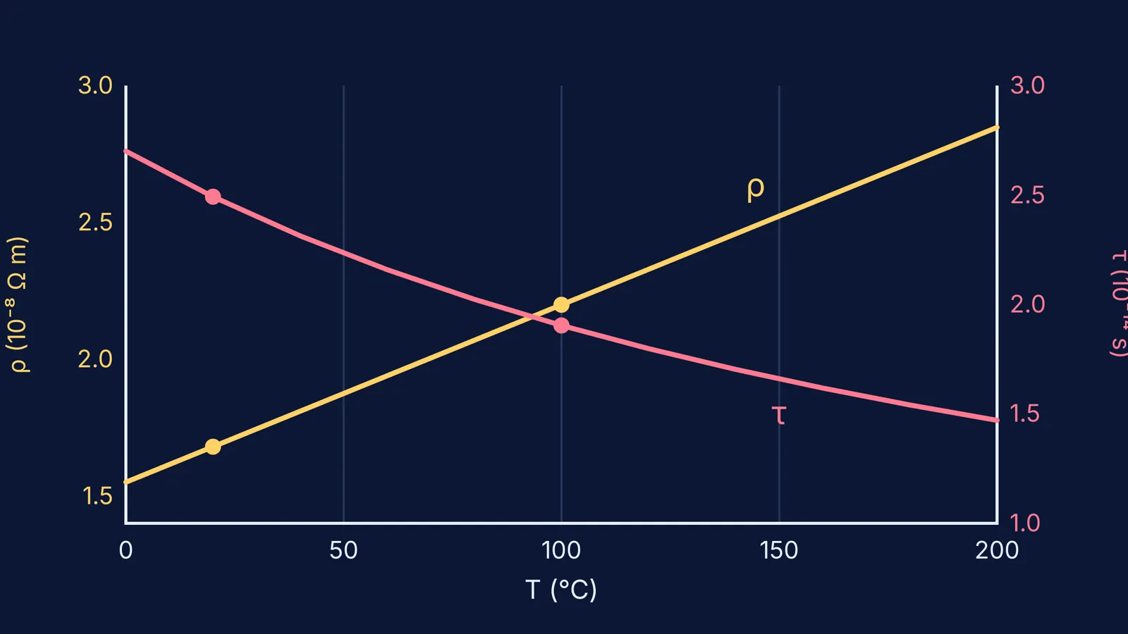 Graph of copper's resistivity rising and electron relaxation time falling with temperature