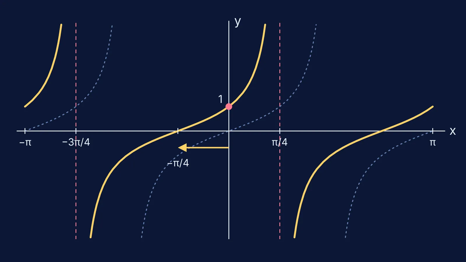 Graph of (cos x + sin x)/(cos x − sin x) as tan x shifted left by π/4