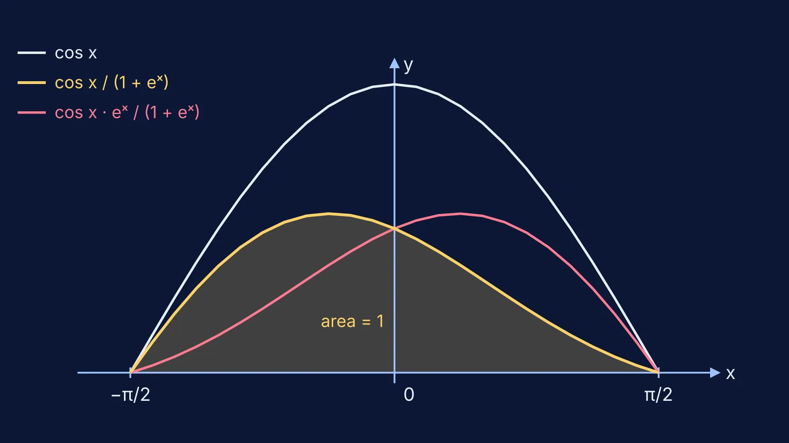 Graph of cos x with its two mirror-image weighted halves from −π/2 to π/2