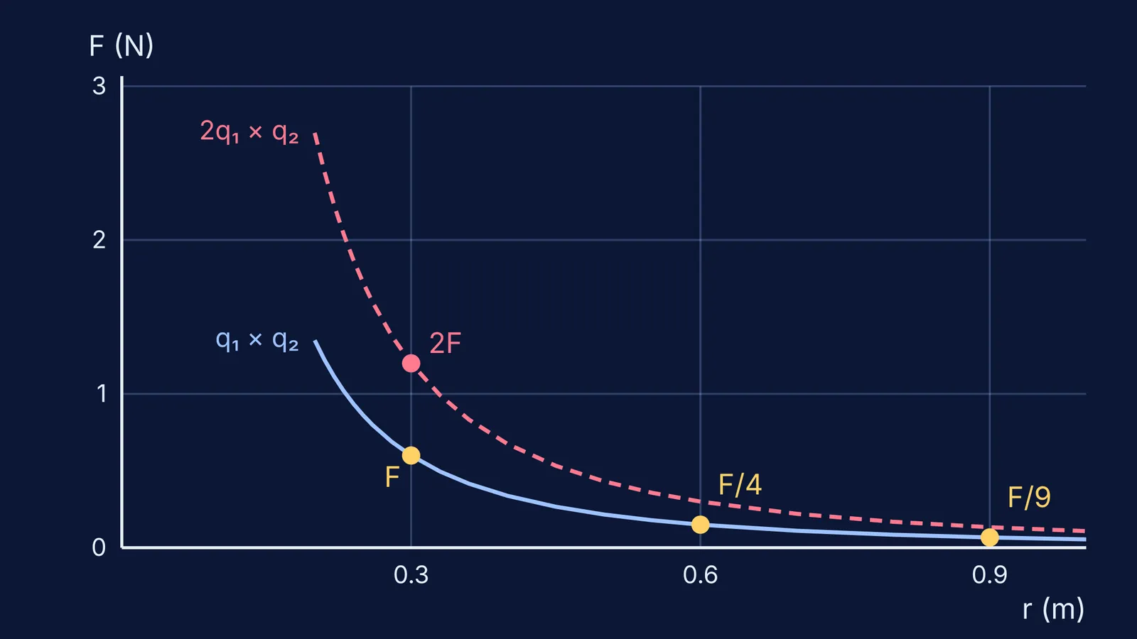 Graph of Coulomb force against distance, falling to a quarter and a ninth