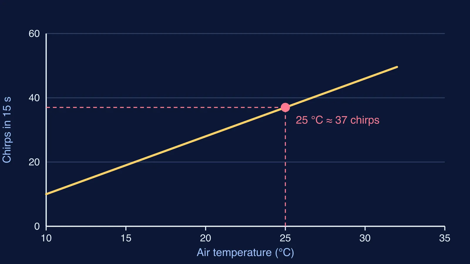 Graph of cricket chirps per 15 seconds rising steadily with air temperature