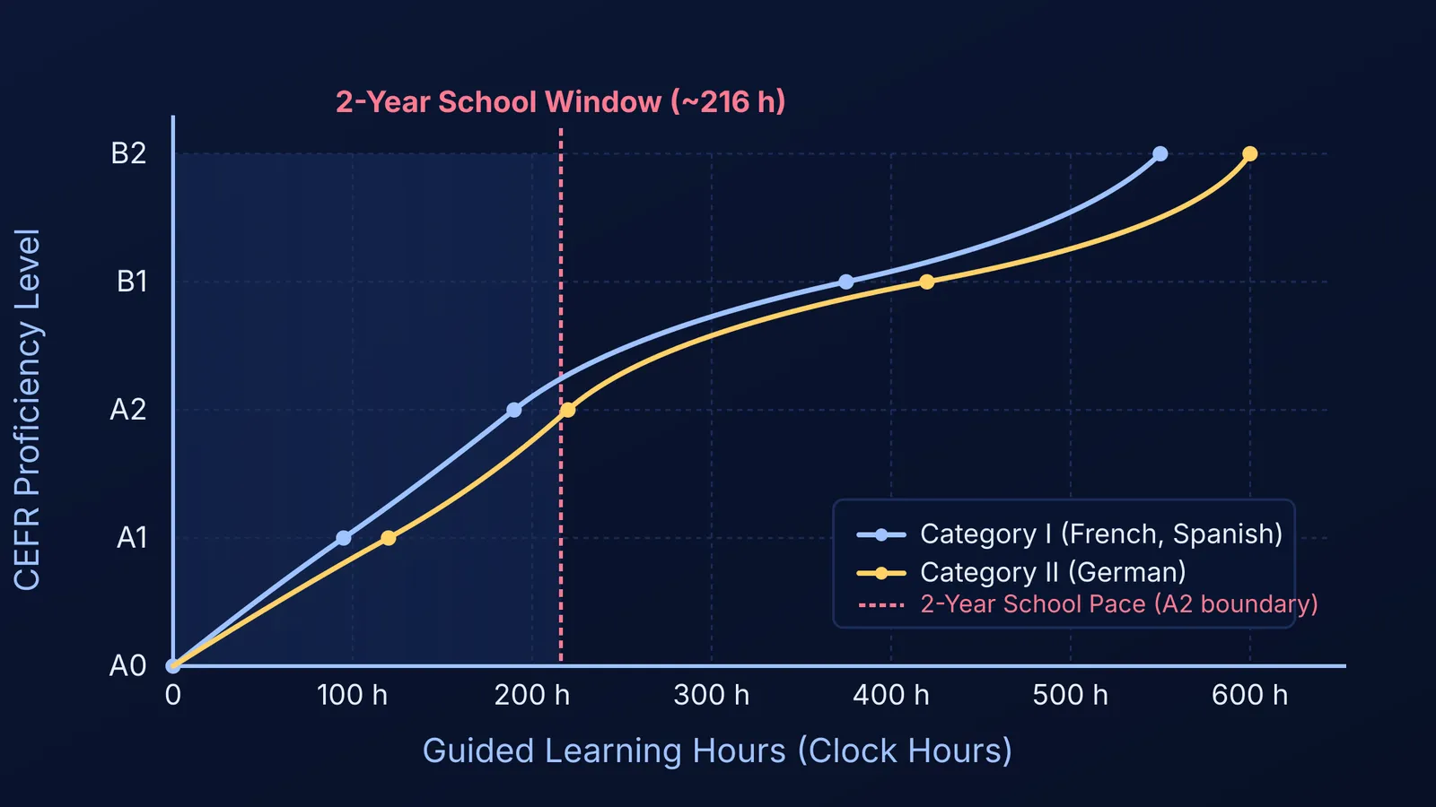 Graph of cumulative study hours required to reach CEFR language proficiency levels.