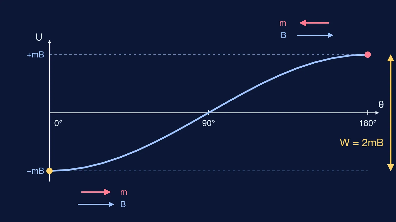 Graph of current loop energy against angle, rising by 2mB from 0° to 180°