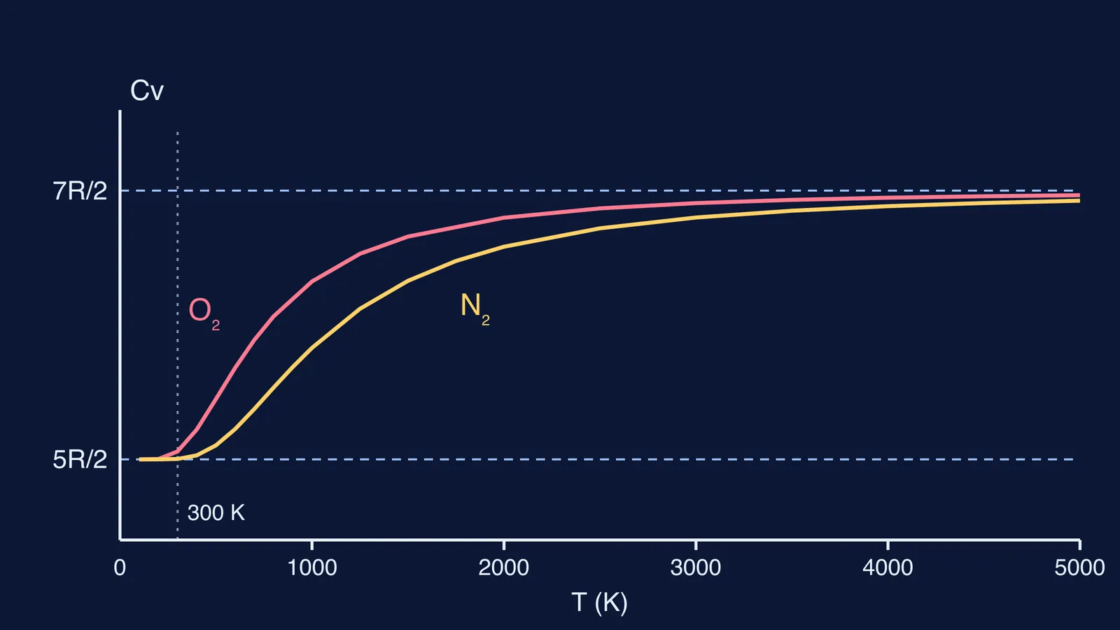 Graph of Cv rising from 5R/2 to 7R/2 with temperature for nitrogen and oxygen