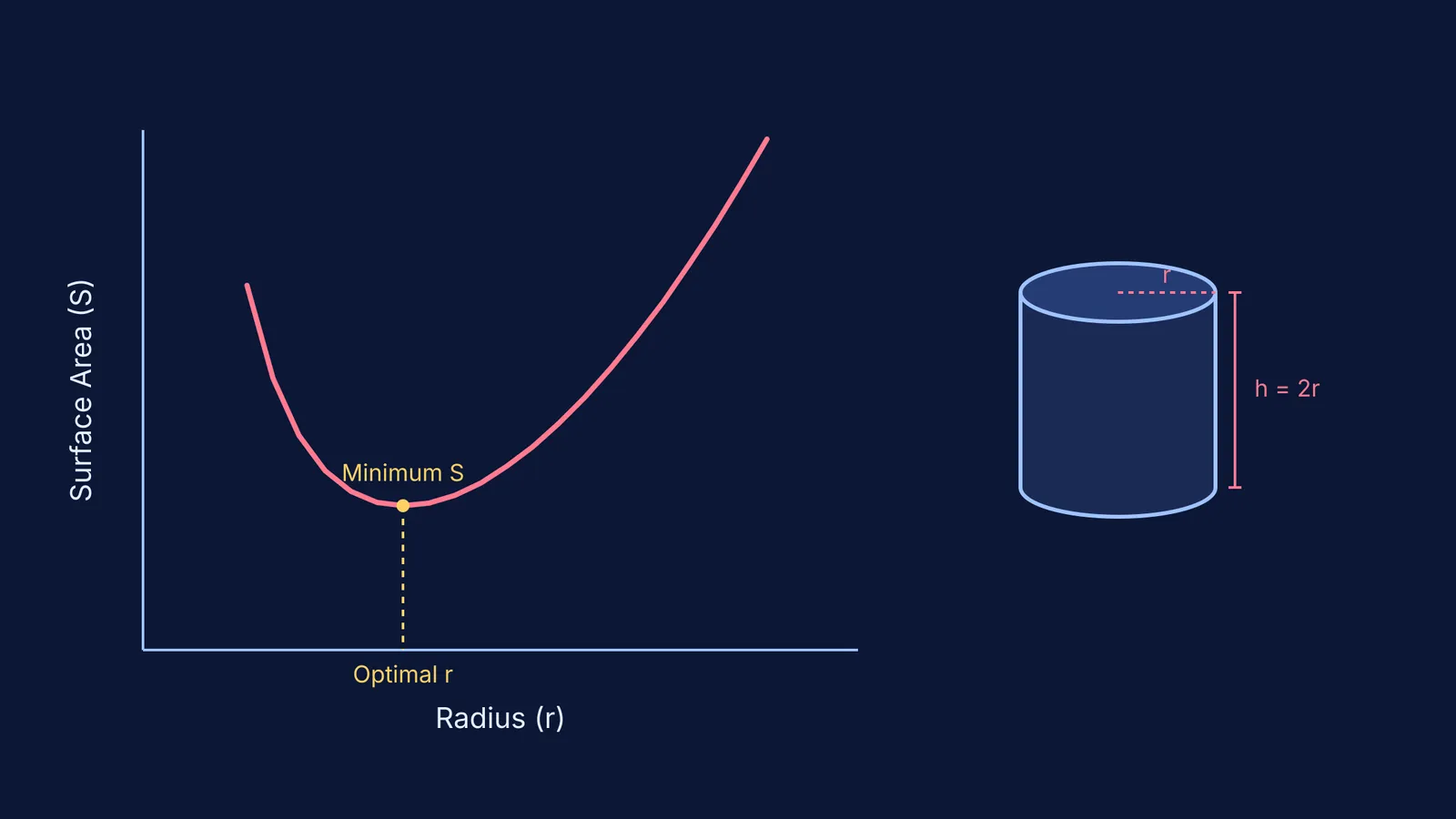 Graph of cylinder surface area against radius, and a diagram of the optimal cylinder