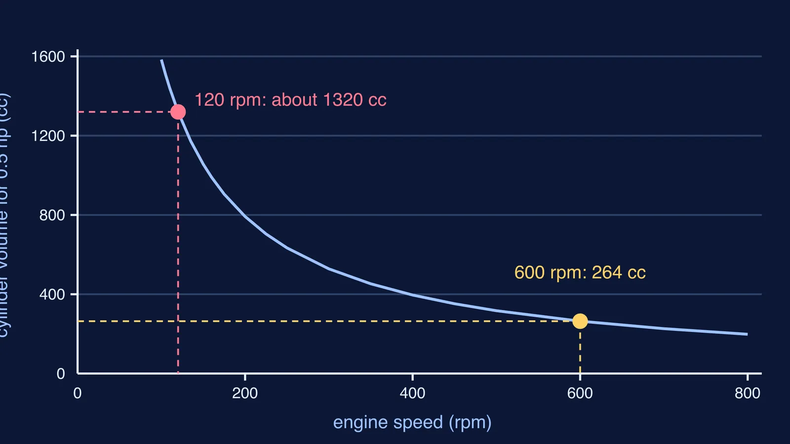 Graph of cylinder volume needed for half a horsepower falling as engine speed rises