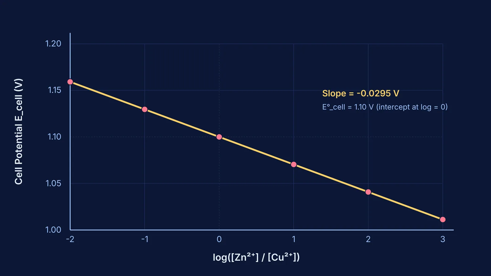 Graph of Daniell cell potential versus logarithm of zinc to copper ion concentration ratio