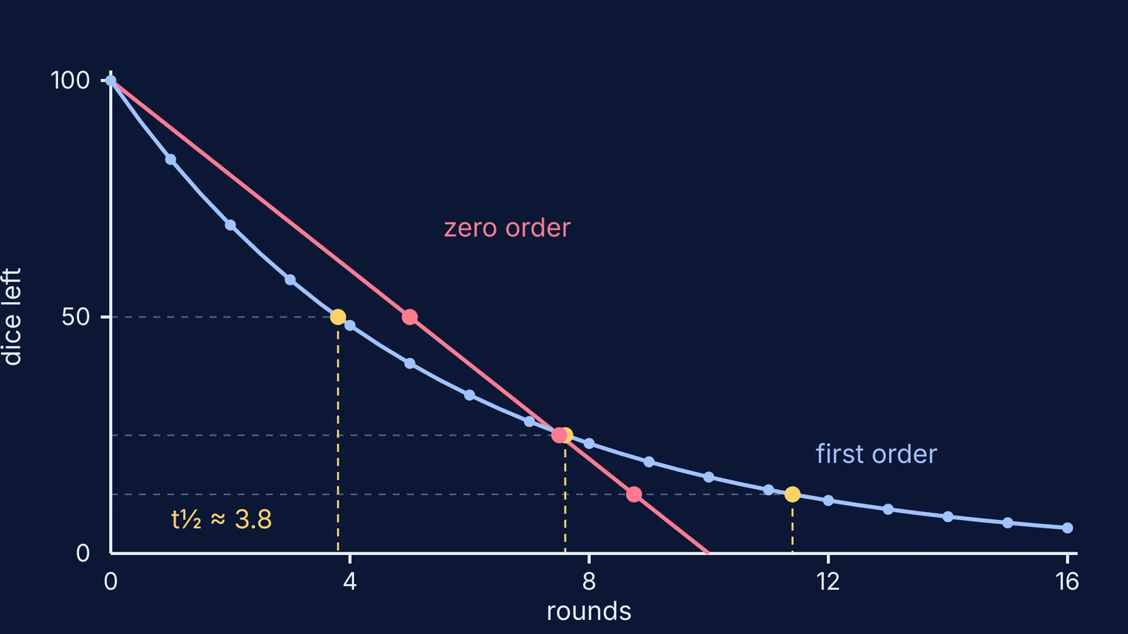 Graph of dice left per round: first-order curve halving every 3.8 rounds, zero-order straight line
