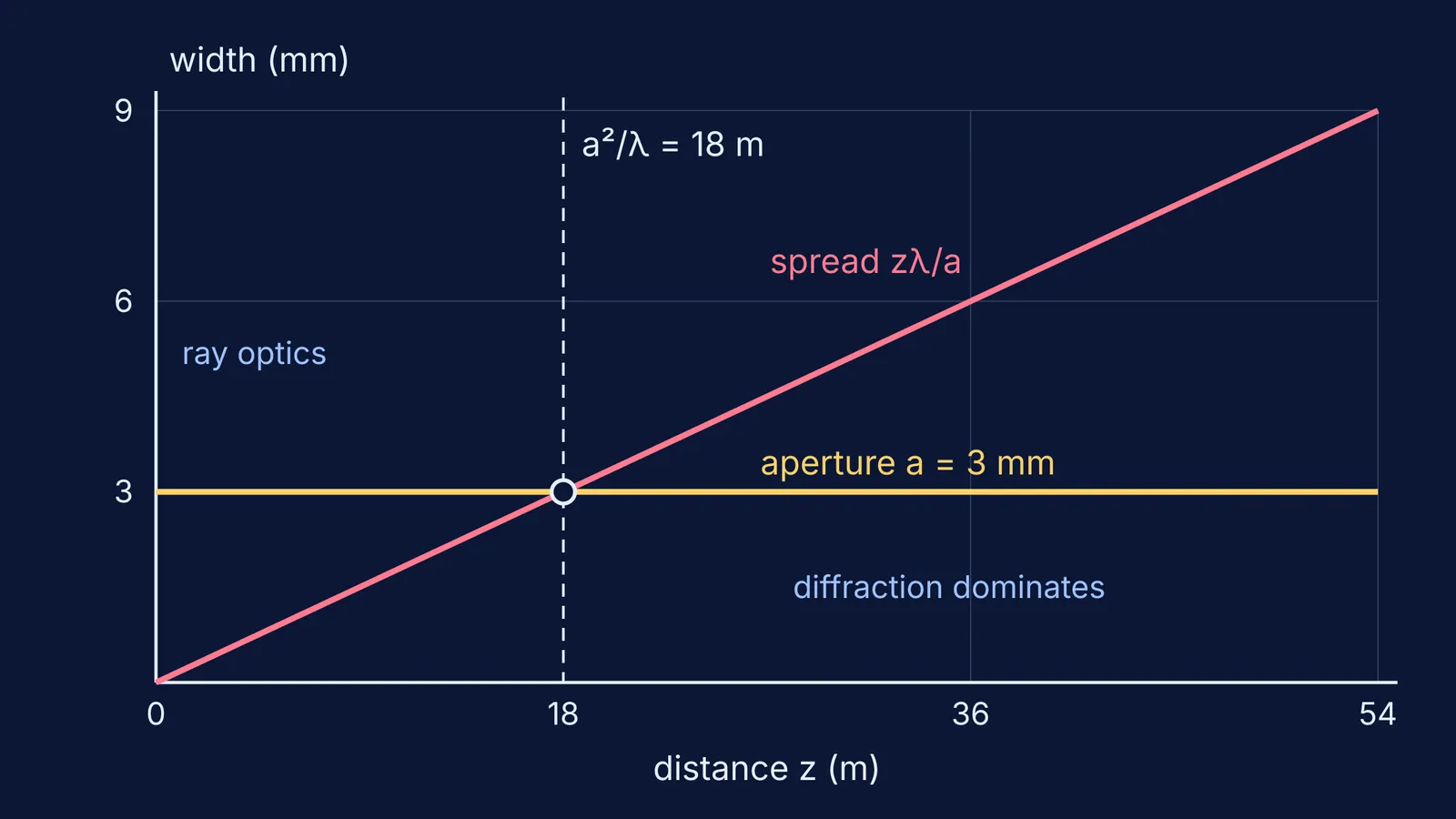 Graph of diffraction spread overtaking a 3 mm aperture width at 18 metres