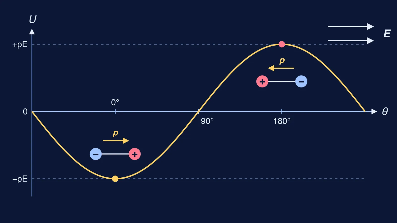 Graph of dipole potential energy against angle: valley at 0°, peak at 180°
