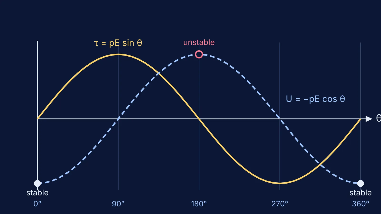 Graph of dipole torque and potential energy against angle, marking stable and unstable equilibrium