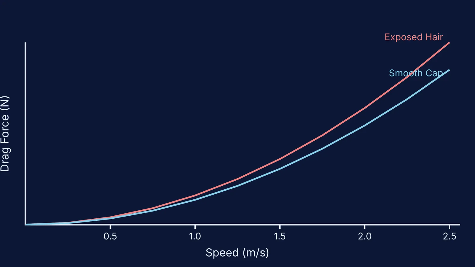 Graph of drag force versus speed with and without a swim cap