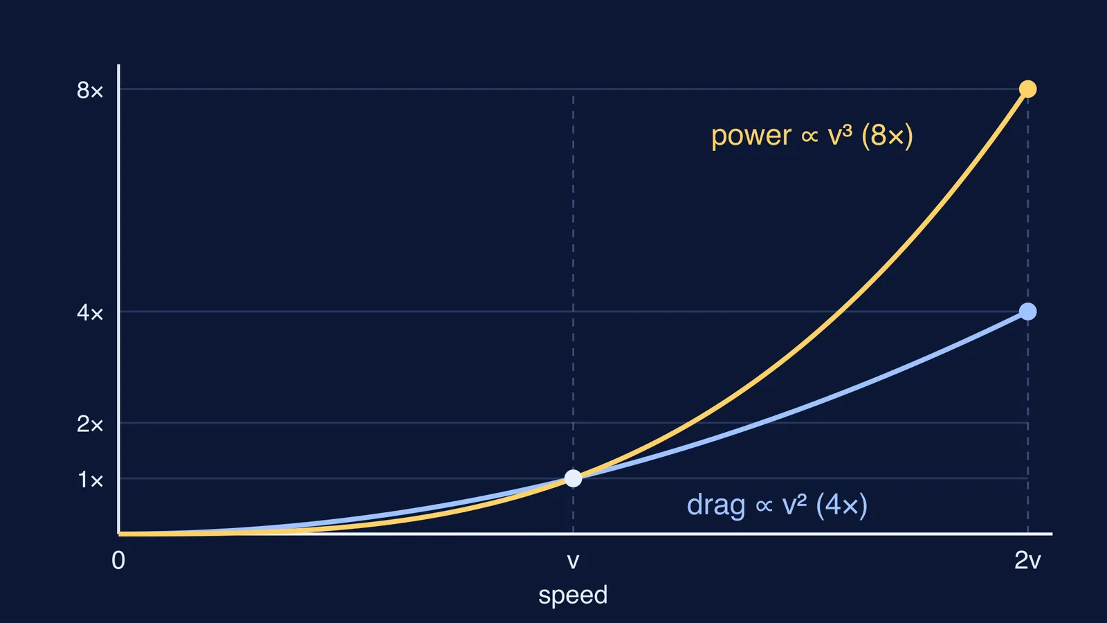 Graph of drag rising fourfold and power eightfold as speed doubles