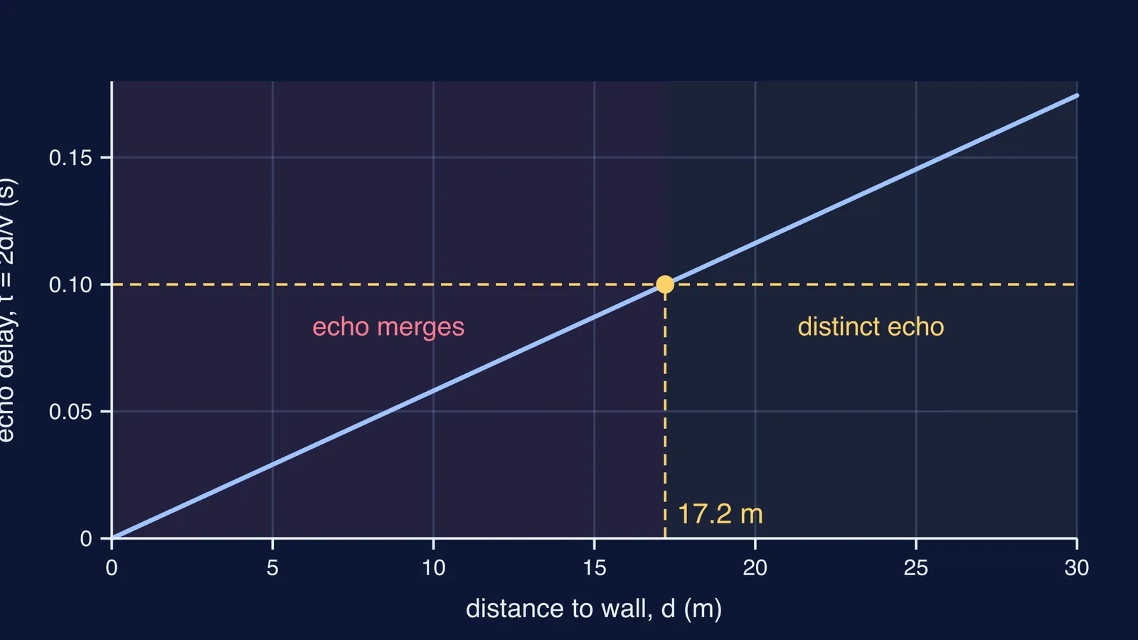 Graph of echo delay against wall distance crossing 0.1 s at 17.2 m