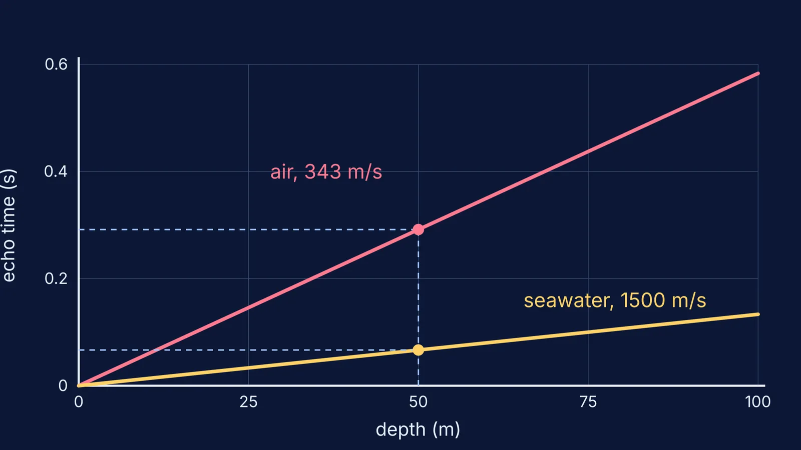 Graph of echo time against depth for sound in air and seawater