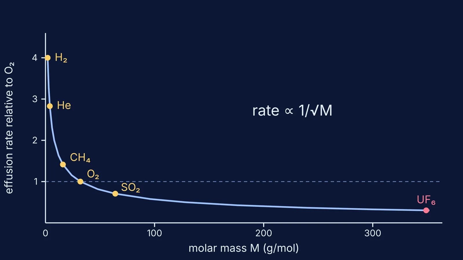 Graph of effusion rate falling with molar mass, from hydrogen to UF6