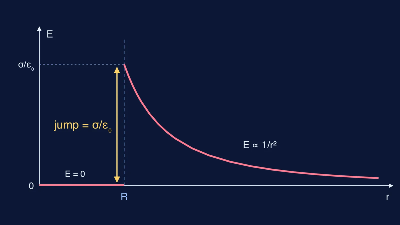 Graph of electric field against distance for a charged shell, jumping by σ/ε₀ at R