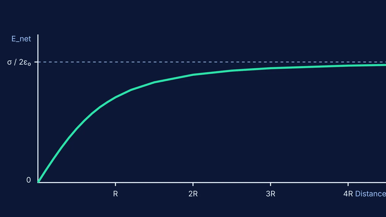 Graph of electric field E versus distance z from a circular hole