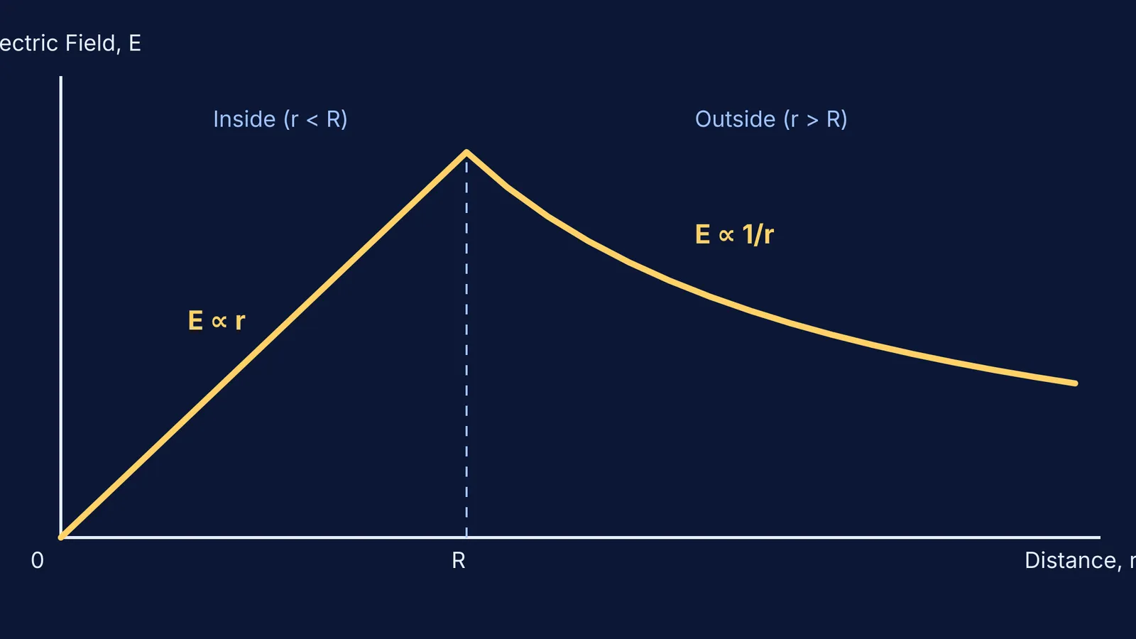Graph of electric field inside and outside a charged cylinder