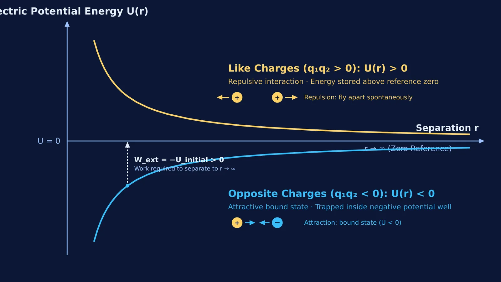Graph of electric potential energy versus separation for like and opposite charges.