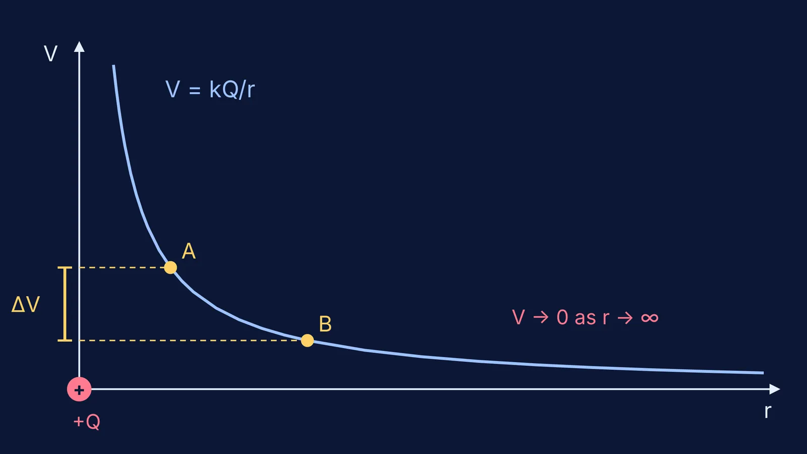Graph of electric potential falling as 1/r from a positive point charge