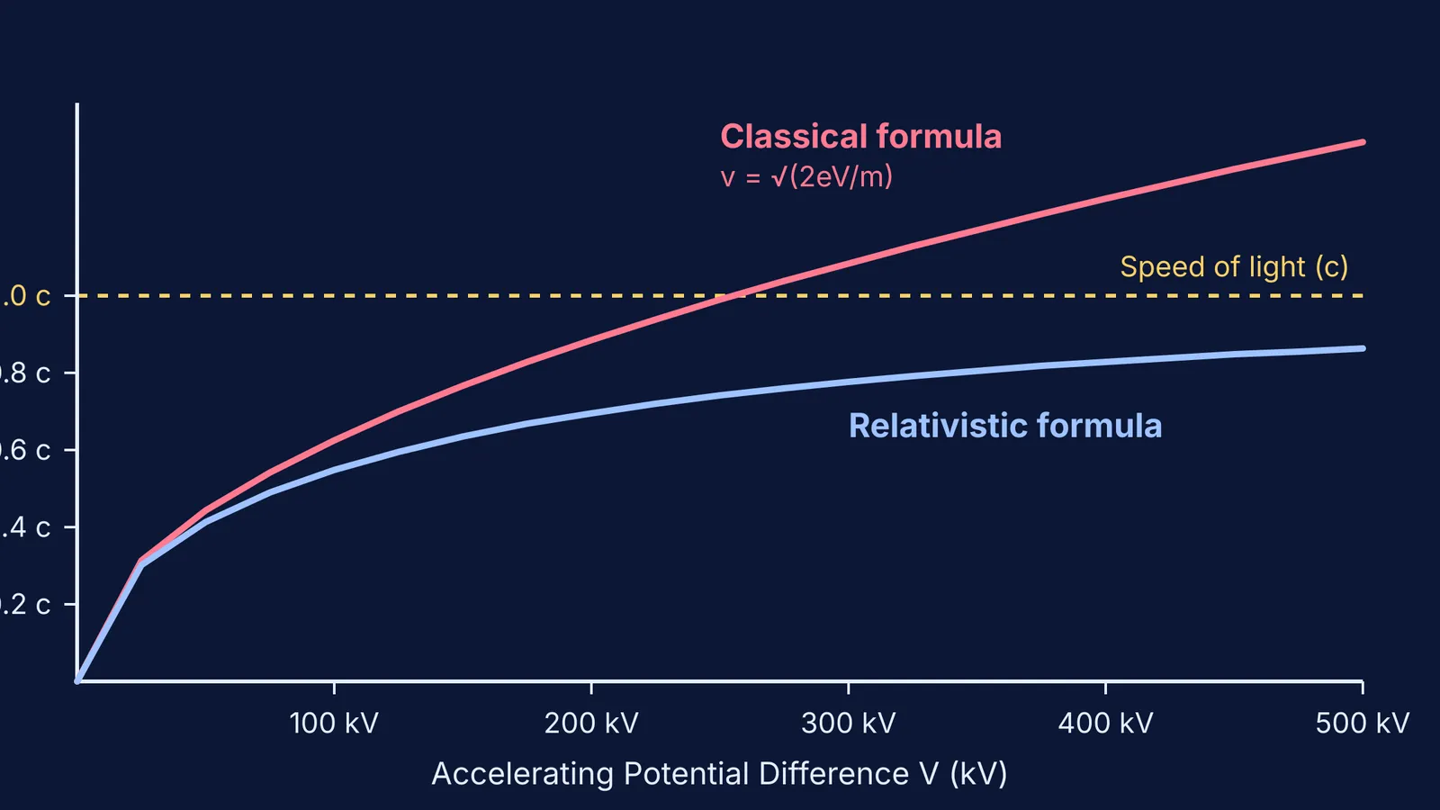 Graph of electron speed versus accelerating voltage