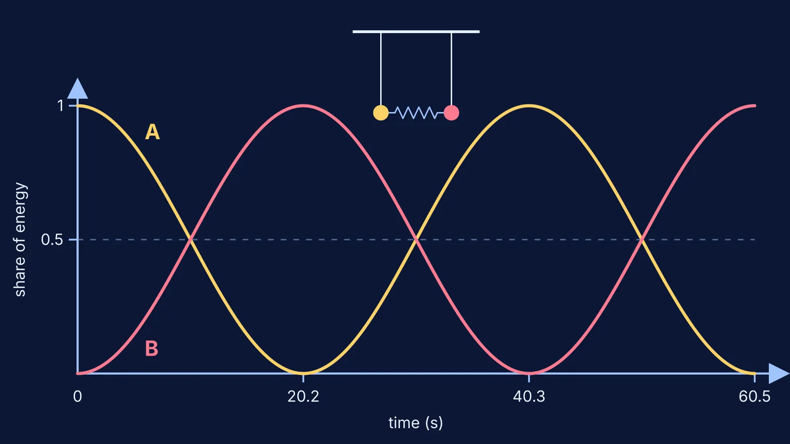 Graph of energy share swapping back and forth between two spring-coupled pendulums