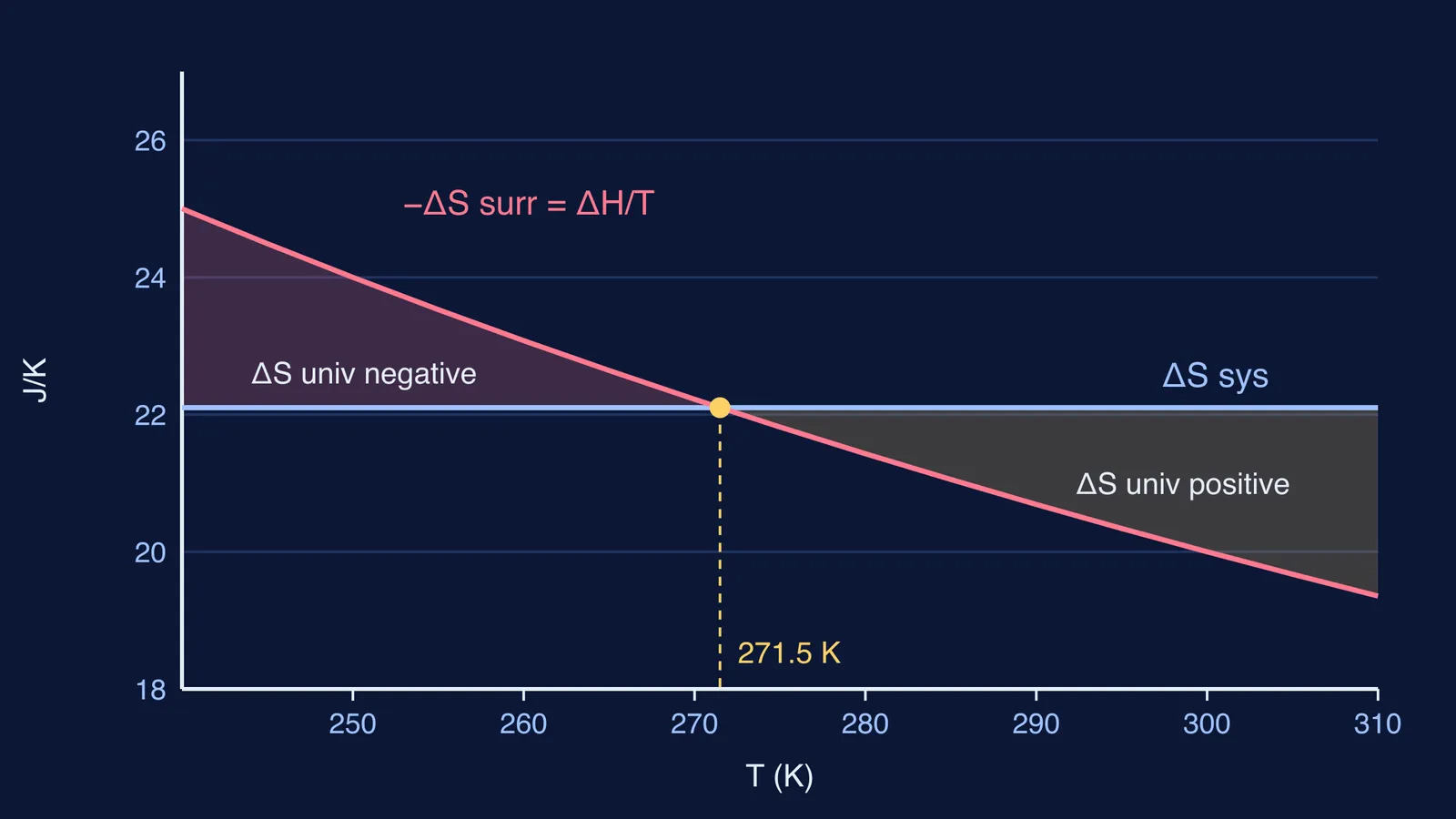Graph of entropy gained by melting ice versus entropy lost by surroundings, against temperature